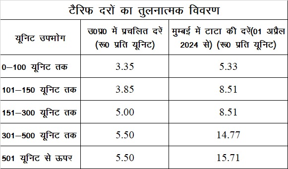 मुंबई में टाटा पावर का घरेलू बिजली उपभोक्ताओं का अधिकतम घरेलू बिजली के दर ₹ 15.71 प्रति यूनिट।
निजीकरण के नाम पर उद्योगपतियों को उत्तर प्रदेश में भी यही लूट का लाइसेंस देने जा रहा है पावर कॉरपोरेशन।
जागो उत्तर प्रदेश के बिजली उपभोक्ता जागो:
<a href="/myogiadityanath/">Yogi Adityanath</a> 
<a href="/aksharmaBharat/">A K Sharma</a>
