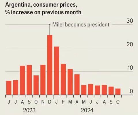 It’s really amazing what Milei has been able to achieve

Inflation sharply down

Argentina to be global growth leader in 2025

Budget deficit became budget surplus

It’s more than Argentina now, it not only shows other countries that free market works, it shows that it works fast