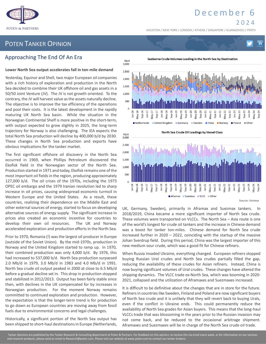 Poten: “In 1970, [Norwegian and UK] combined production was 4,000 b/d. By 1976, it was 537,000 b/d. Production surpassed 2.0 Mb/d in 1979, 3.0 Mb/d in 1983 and 4.0 Mb/d in 1991. North Sea crude oil output peaked in 2000 at close to 6.5 Mb/d.”