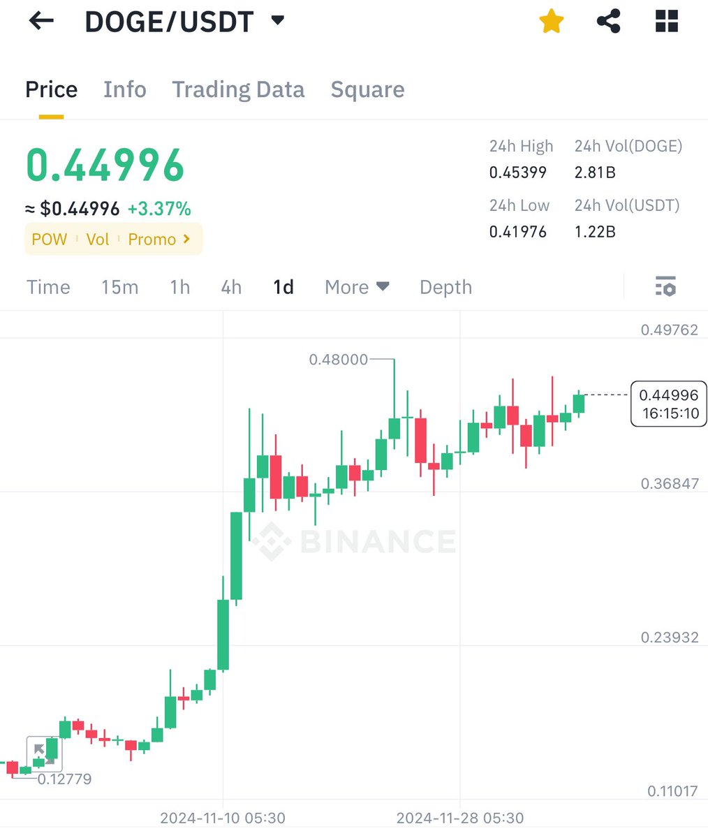 pIaysome's tweet photo. If $DOGE breaks $0.56 within next 6 hours, I’ll pick 4 lucky peoples to win $1000 each in #SOL!

Make sure to like and retweet to participate! 🚀🔥

#DOGE #Dogecoin https://t.co/F5IBjoO43L