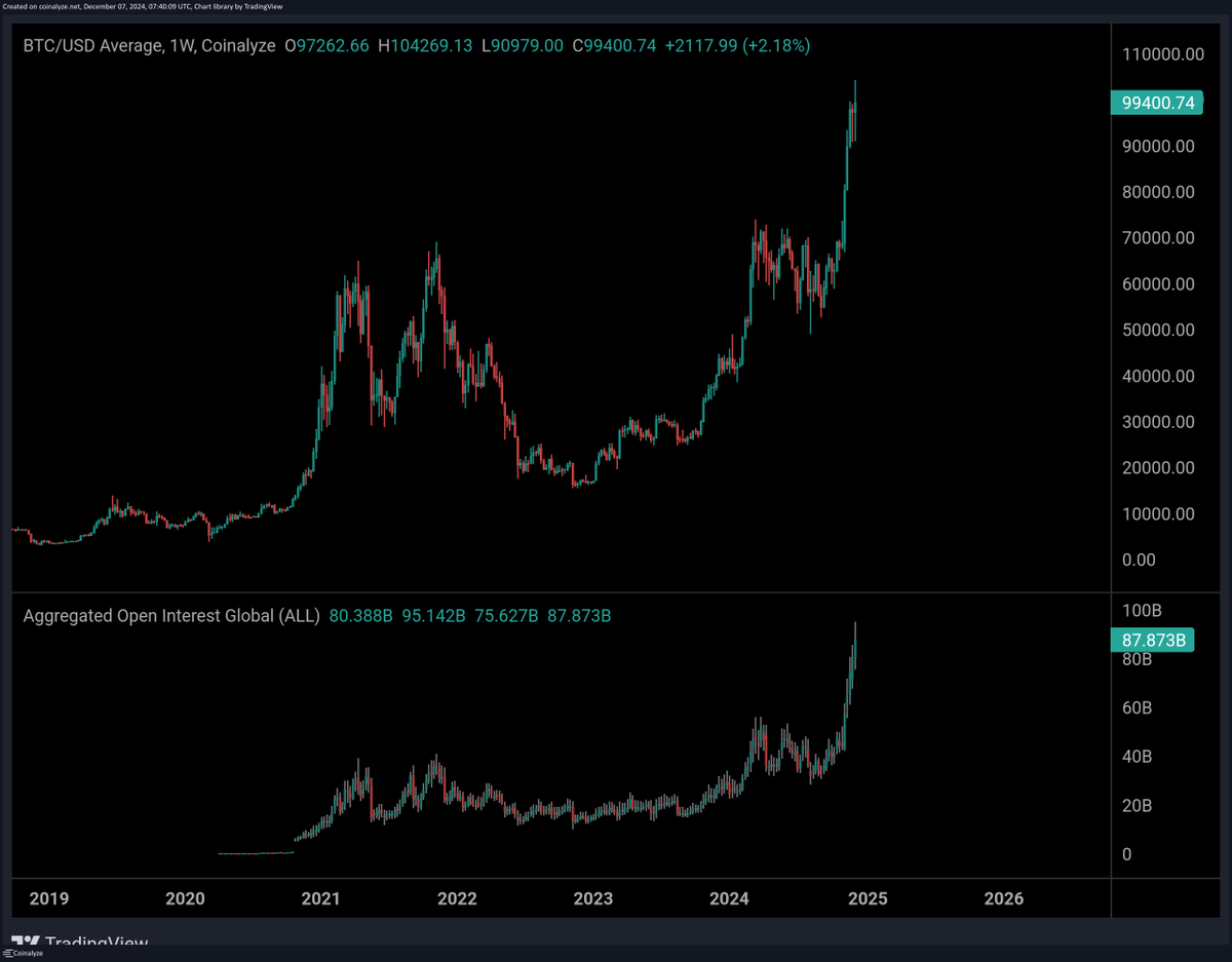 JA_Maartun's tweet photo. Open Interest across all cryptocurrencies is $87.8 BILLION (!!) — new highs after new highs.

Data by @coinalyzetool https://t.co/p4dvqZT6JB