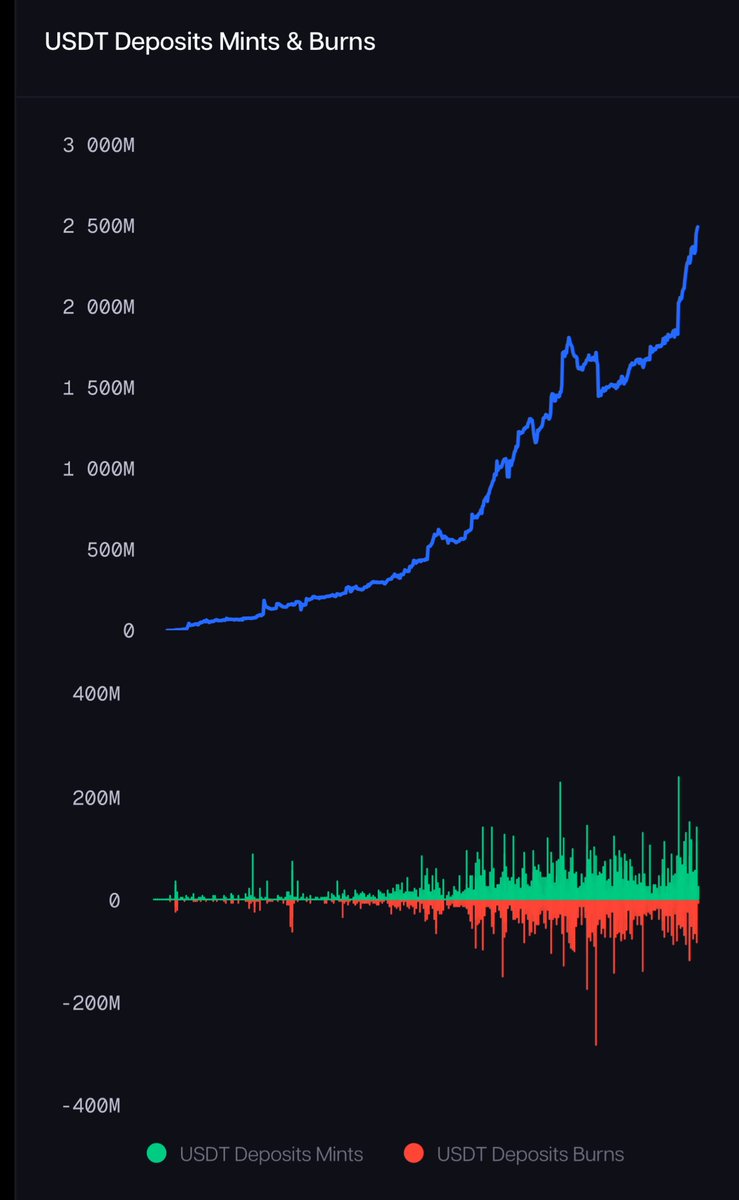 MacroMate8's tweet image. here’s how Aavethena works:

- Aave increases sUSDSe caps
- sUSDe holders borrow stables to the max to max return
- Stables borrow rate spikes to 100%
- New users lend stables 
- Borrow rate comes down
- REPEAT

This is the biggest black hole of capital in DeFi

2 BILLION NEXT