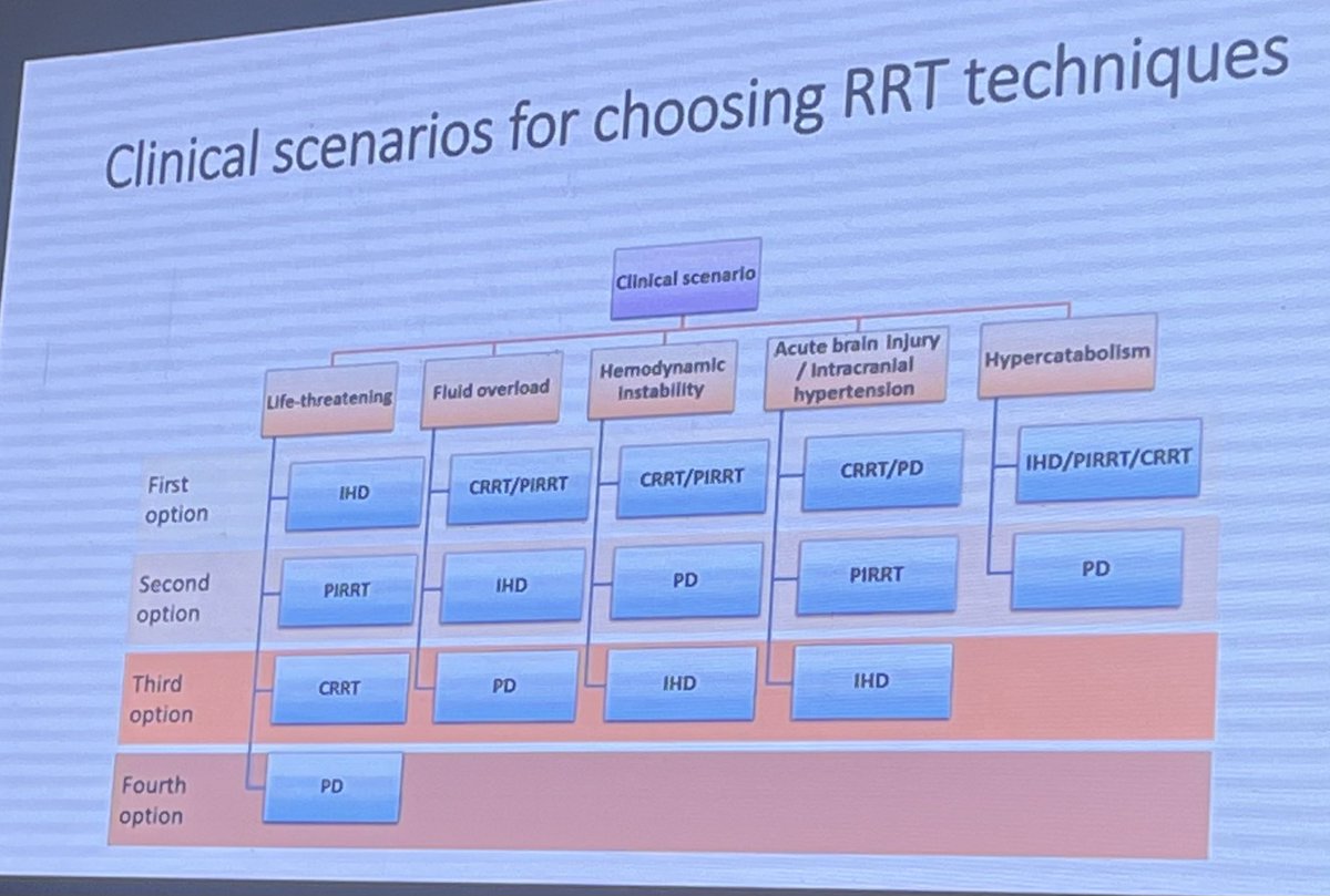 JasmineNephro's tweet photo. 😳Conditions when continuous dialysis (CRRT) preferred over intermittent HD

1️⃣Head injury-Raised ICP

2️⃣Fulminant hepatic failure 

3️⃣Hemodynamic instability 

🗣️by Dr Rajasekaran #ApexPathshala https://t.co/hNSvYzU6t0