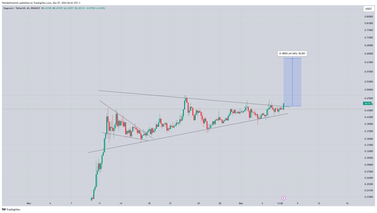 WorldOfCharts1's tweet photo. $Doge #Doge Breaking Another Seems Like Dogecoin Is Ready For Another 20-25% Bullish Rally https://t.co/yaAhaYjCZv
