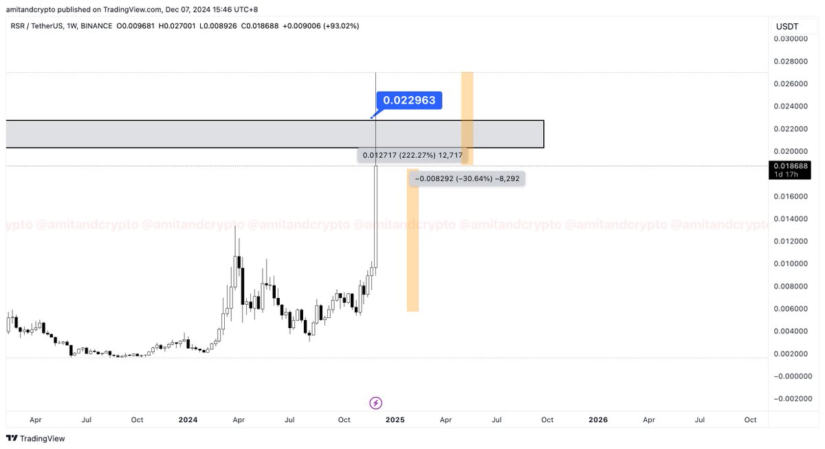 amitandCrypto's tweet photo. #RSR $RSR
- so far so good :)
- 30% shake out from last extreme resistance
- shorters made quick, risky money
#RSRUSDT #rsrcrypto #btc https://t.co/1diiAVkP72