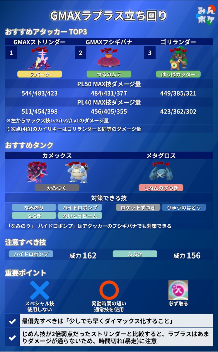 pokemongo_db's tweet photo. 【キョダイマックスラプラスのマックスバトルデイ】
⚡開催期間
12/8(日)14:00〜17:00

✅GMAXラプラスが★6マックスバトルで初登場
✅新アイテム「ダイキノコ」でダメージ2倍
✅MP関連ボーナス
✅ダイキノコが手に入る有料チケット
など
https://t.co/L4I1q0Wt7d
#ポケモンGO https://t.co/y7jwGfri32