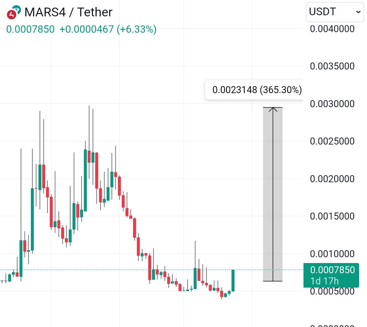 cryptoo_alice's tweet image. Adding #MARS4 

weekly chart showing bullish momentum, still sitting at absolute bottom.this can go minimum 2x-3x easily 

Gaming Metaverse narrative coin

#Fcon #Hip #Lpool #Vemp #Cweb