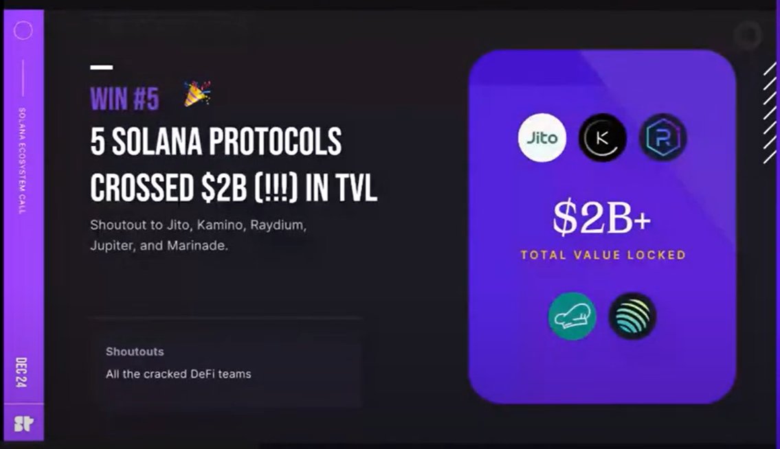 JoyBsol's tweet photo. @SuperteamNG @kashdhanda @theSuperhosts 6.3/
#WIN5; 5 Solana protocols crossed $2B (!!! Wooh) in TVL (Shoutout to all the cracked DEFi teams; Jito, Kamino, Raydium, Jupiter and Marinade.)
#WIN6; APP SZN IS HERE (Vector, Birdeye, Worlds, Plena; e.t.c. All available on app play store)
@SuperteamNG 🔽 https://t.co/irS3af1Q67