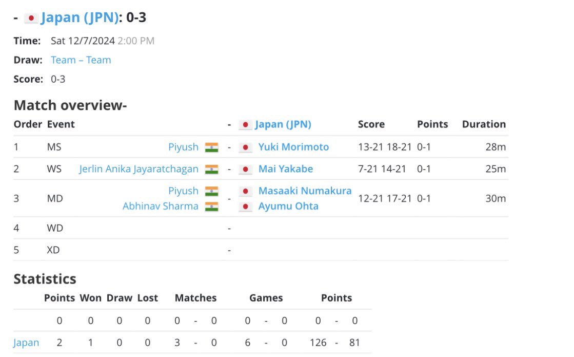 deaf_jbad's tweet photo. 【第10回アジア太平洋ろう者競技大会】

《団体戦　決勝》

日本🇯🇵3-0インド🇮🇳

決勝相手は昨年の世界選手権で惜敗したインドでしたが見事勝利しアジア大会優勝しました！！🎉

団体戦金メダル🥇獲得です！

たくさんのご声援ありがとうございました！！！😭

#デフリンピック
#デフバドミントン https://t.co/dA4qxAzaOZ