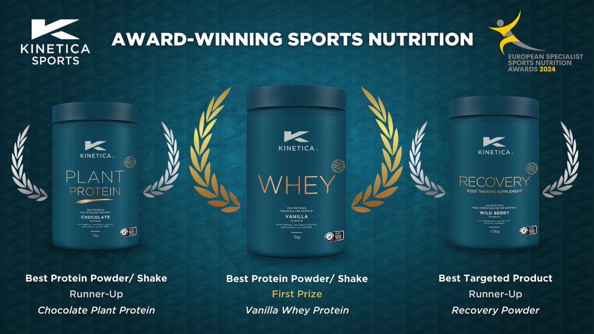 last night’s 2024 ESSNA Awards
🏆 First Prize in the Best Protein Powder/Shake category with our Kinetica Sports Whey Protein.
🥈 Runner-Up Kinetica Sports Chocolate Plant Protein.
🥈 Runner-Up for the Best Targeted Product Award with our Kinetica Sports Recovery Powder.