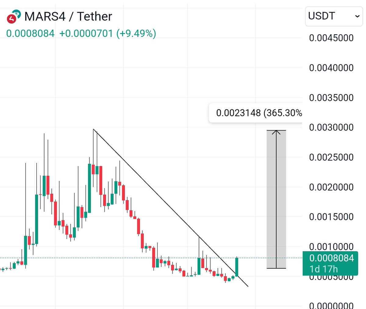 cryptoo_alice's tweet image. MARS4 weekly broke out 💥

this is the best bottom-setup on kucoin which is having huge upside potential upto 2x-3x easily.

Metaverse Gaming coin , backed by DWF labs &amp;amp; OKX ventures portfolio. don't miss it fam 🫡

#Lpool #Vemp #Orca #Cweb #Bidp