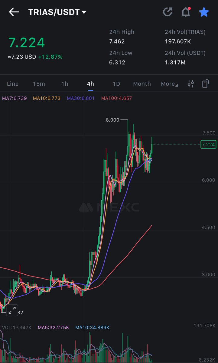 Holding $TRIAS this bullrun won't disappoint. We are about to break out massively imo ⚡ 

Within a week, we went from 2.7$ o 8$, doing a 3x

Now with the start of the real altseason in the coming week, I expect we do another 3x to 24$ and break past the old ATH

A solid 3 digits