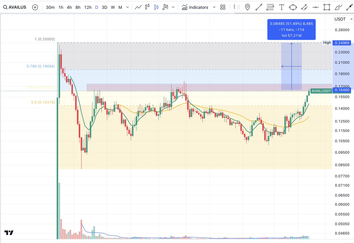 🚀 Discover the Opportunity: Recently Launched Project 🚀

🌟 Key Highlights:

📅 Next Token Unlocks: Scheduled around July 2025.
📈 Entered a bullish setup on November 26, showing strong upward potential.
🔄 Currently encountering 0.618 Fibonacci resistance, a critical level for