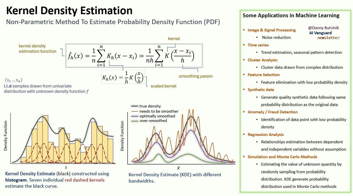 JoachimSchork's tweet photo. Kernel Density Estimation (KDE) is a powerful tool for analyzing complex data distributions, offering flexibility in machine learning and statistics.

It enables the modeling of intricate patterns without relying on predefined assumptions about the data's shape, making it valuable across various fields, from financial crime detection to ecological analysis.

In KDE, each data point is represented by a kernel function, and the sum of these functions creates a smooth approximation of the data's probability density. A key factor is the bandwidth, which controls how much the data is smoothed. Too much smoothing can obscure important details, while too little may make the data appear too "noisy."

Use cases for KDE include:

✔️ Density estimation for complex or unknown distributions.
✔️ Visualization: KDE offers a clearer understanding of how data points are distributed compared to simple histograms.
✔️ Model selection: KDE helps in choosing models that best describe underlying data patterns.

KDE is especially useful in scenarios where traditional clustering techniques struggle, particularly with high-dimensional, sparse data often found in fraud detection and anti-money laundering efforts. The non-parametric nature of KDE enables a more accurate and unbiased exploration of these difficult-to-model data sets.

The visualization shown here, originally shared in a recent post by Danny Butvinik, demonstrates how KDE captures data distributions effectively, even in complex environments.

If you're interested in more insights on data science, statistics, Python, and R programming, join my free email newsletter! Check out this link for more details: https://t.co/X93SeCe0rb

#RStats #database #pythonprogramming #datasciencetraining #Python #DataScientist #DataAnalytics