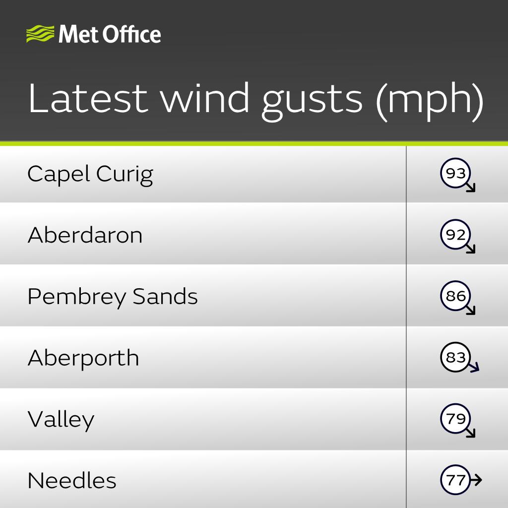 metoffice's tweet photo. #StormDarragh continues to bring strong winds across the UK, with Red, Amber and Yellow wind warnings in force ⚠️ https://t.co/QwDLMfRBfs

Here are the highest wind gusts so far 👇

Stay #WeatherAware ⚠️ https://t.co/mHjUZeD4UW