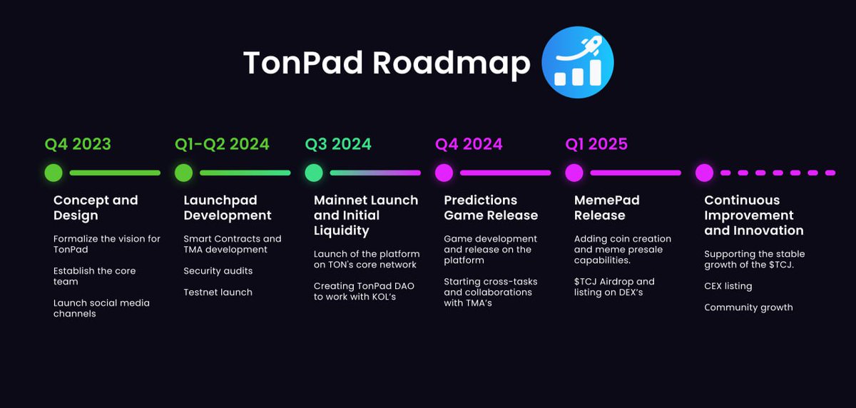 TonPad_Main's tweet photo. Hello, Mates! 🚀🚀🚀
We are pleased to introduce you updated version of the TonPad Roadmap❤️

The main stages start soon, there is still time to accumulate RocketPoints🚀 https://t.co/XsM3yjO6Hs