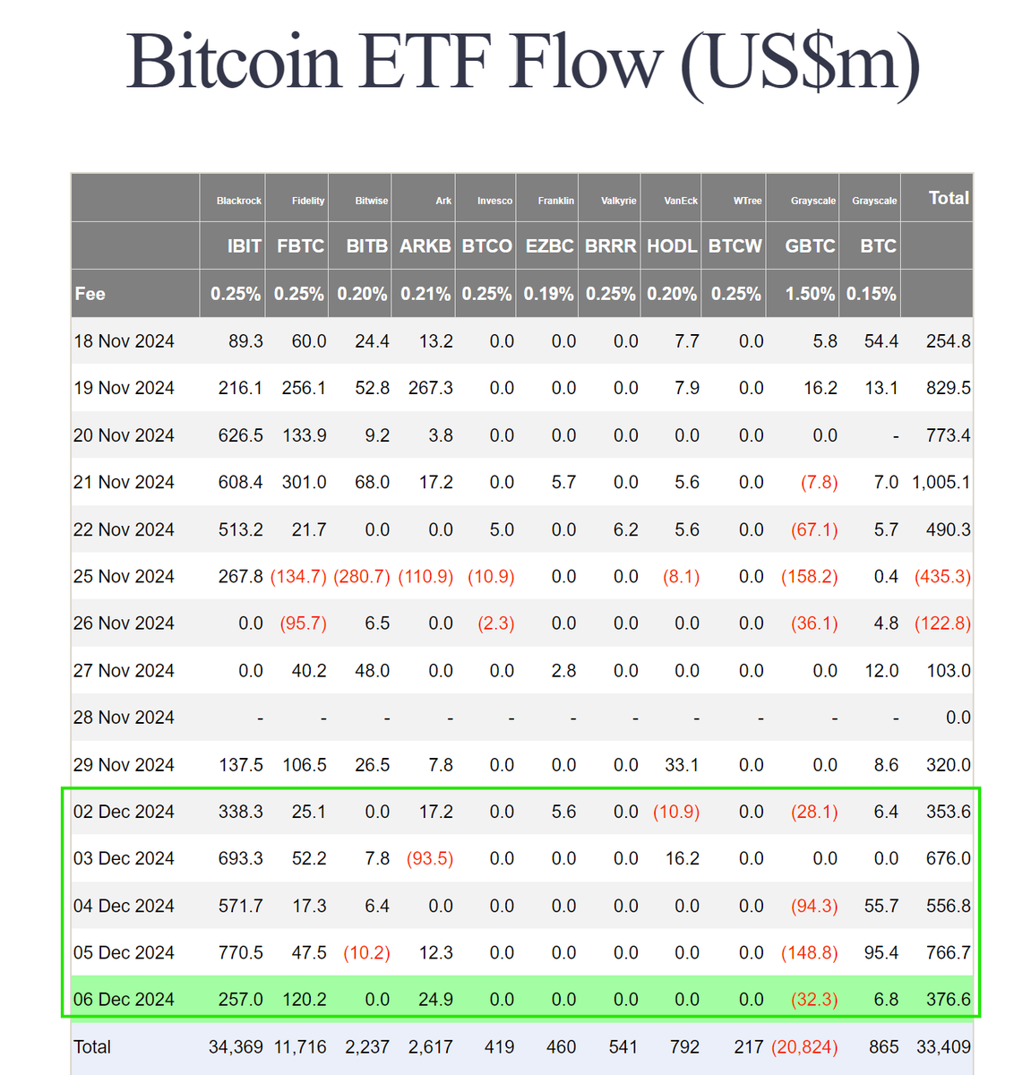 CryptoDries_'s tweet photo. ETF's weekupdate:
- De #BTC ETF's hebben weer een hele mooie week gehad met een totale #positieve netto-instroom van $2.73 #miljard. Ondertussen is er ook een record gevestigd met de $BTC ETF's en zijn ze de snelst groeiende ETF's in de historie van alle ETF's.
Daarnaast bezitten de ETF's nu ook meer dan de #Satoshi wallet en zijn ze officieel de grootste holder van BTC geworden.
- De #ETH ETF's hebben ook een record gevestigd deze week en hun grootste netto-instroom ooit gezien op #één dag. Maar liefst $428.5 miljoen op 5 december.
De $ETH ETF's zagen er verder ook goed uit deze week en sloten de week ook positief af met een totale netto-instroom van $836,3 #miljoen. Je ziet dat de vraag nu ook begint toe te nemen bij ETH.
Wat een mooie tijden voor #Crypto 🚀🚀🚀
