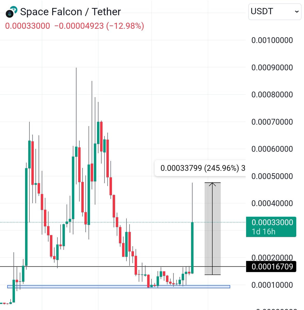 cryptoo_alice's tweet photo. Gaming metaverse coins gaining momentum π₯
$FCON did 250% in a day , Now it's time for MARS4
which is similar narrative & sitting at bottom
If you missed $fcon , don't miss #Mars4
Both are gaming metaverse coins π
#Lpool #fcon #Vemp #Orca #App https://t.co/JyccdvEsi3