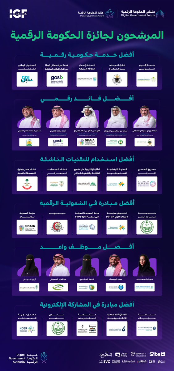 خدمات مُبتكرة وكفاءات وطنية

أبطال صنعوا قصص نجاح ملهمة

فخور بالمنتجات الحكومية والقيادات والقدرات الواعدة المرشحة لـ #جائزة_الحكومة_الرقمية 

🇸🇦🇸🇦

#منتدى_حوكمة_الإنترنت 

#ملتقى_الحكومة_الرقمية