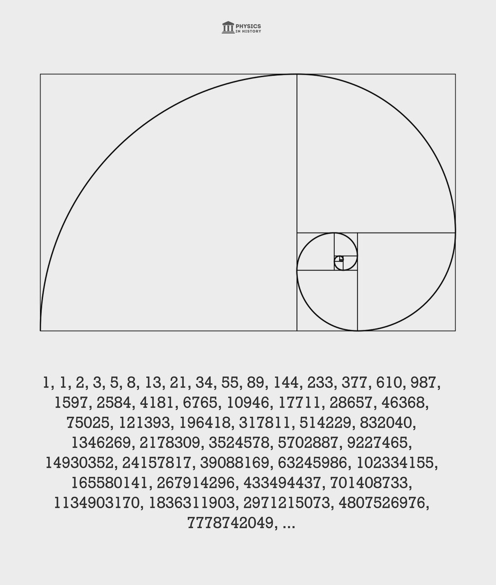 PhysInHistory's tweet photo. The Fibonacci sequence has many interesting properties and applications in mathematics, nature, art, and music. For example, the ratio of consecutive terms of the Fibonacci sequence converges to the golden ratio, which is approximately equal to 1.618. The golden ratio is considered to be aesthetically pleasing and can be found in many natural phenomena and artistic works. ✍️