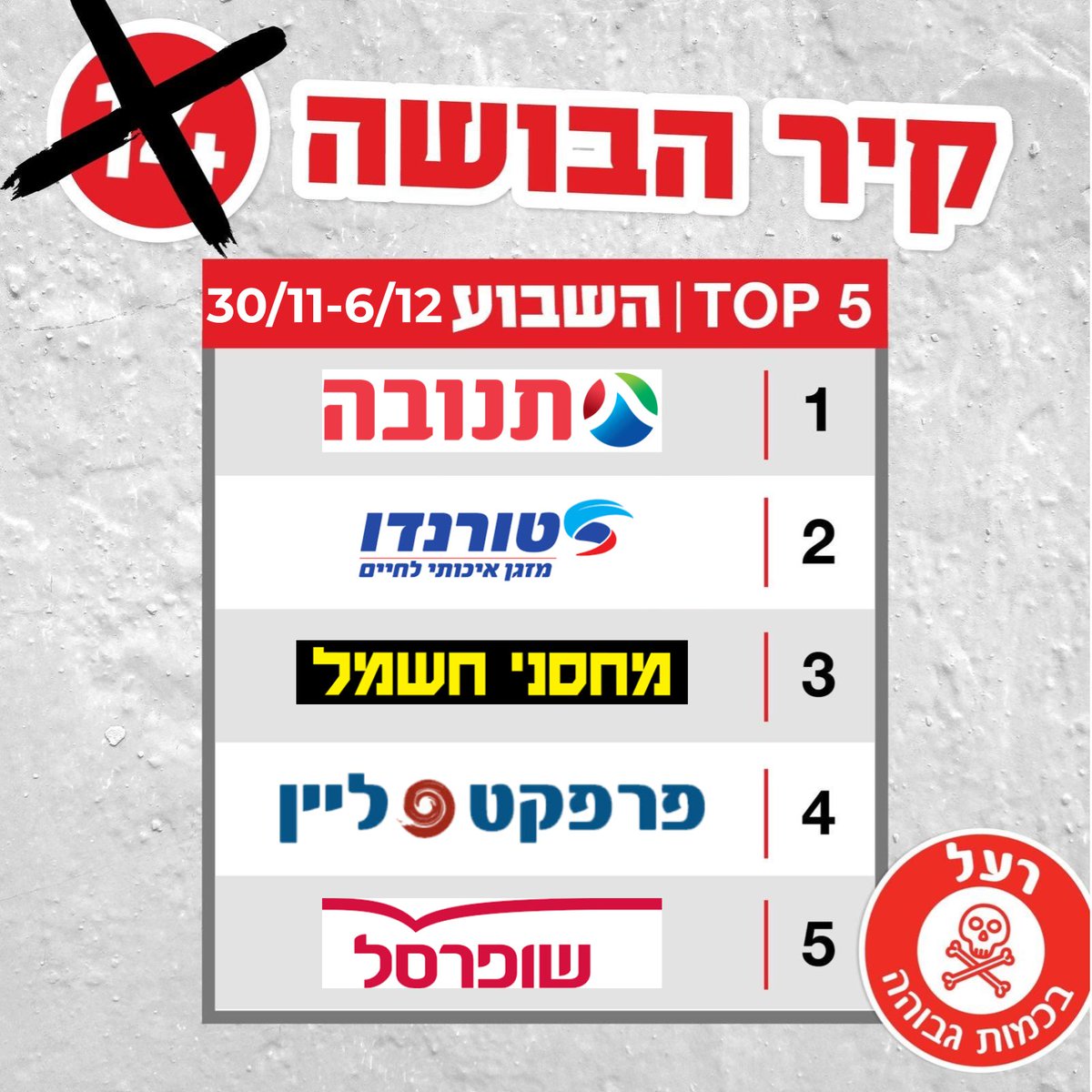 NofakeConsumer's tweet photo. סיכום השבוע (30.11-6.12) - Top5:
אלו המפרסמים הבולטים בשבוע האחרון, אשר תמכו בכספם בערוץ הרעל.
לפירוט המלא - קירות הבושה (סיכום חודשי ושבועי):
https://t.co/xXUZj1l8Be
https://t.co/nXqfjlDVPr https://t.co/xstigq2DVB