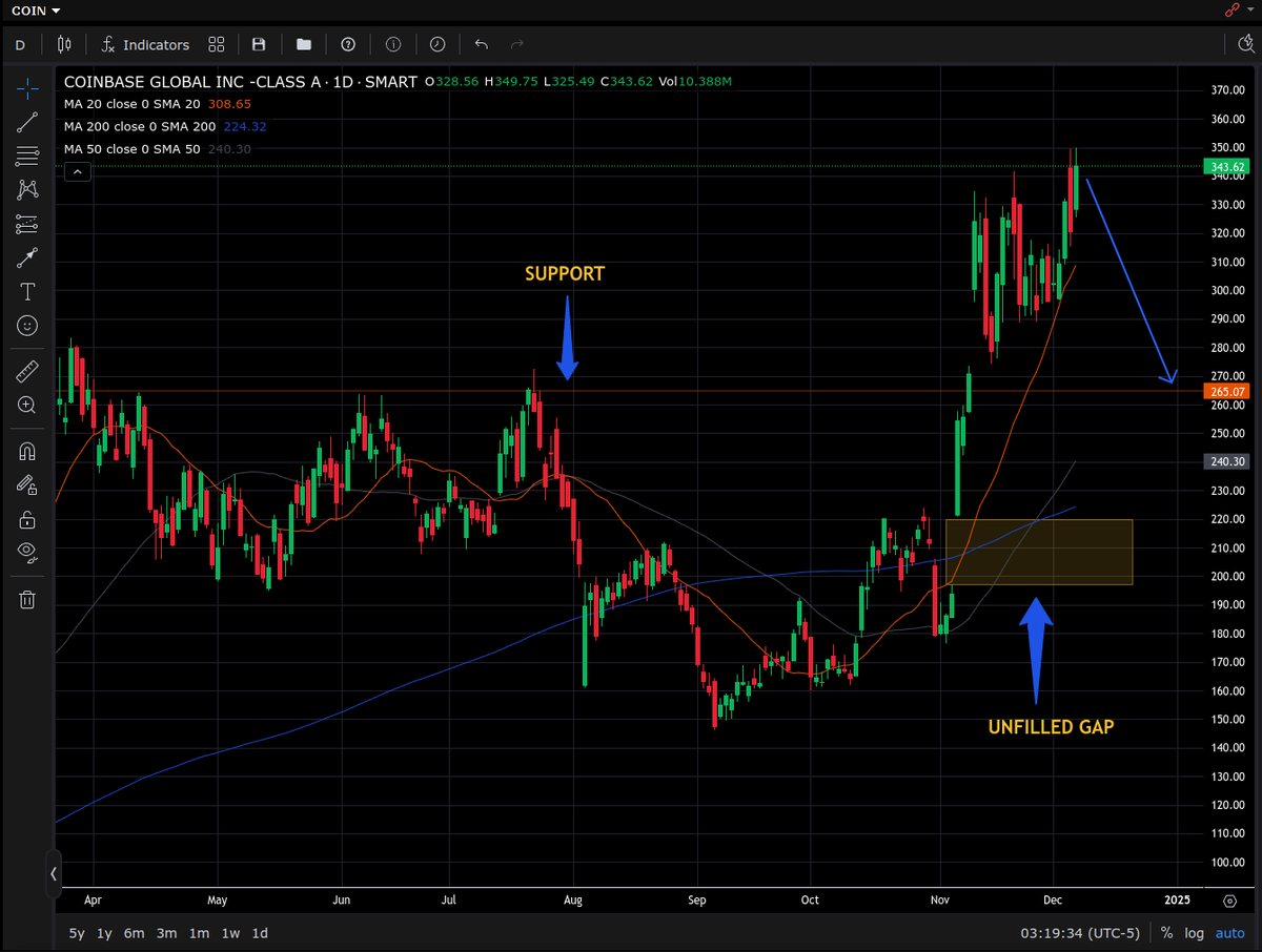 HDT_HQ's tweet photo. Coinbase (COIN) - Technical Analysis

1. There is an unfilled gap from 196-220
2. The 200 day moving average is at 224
3. Breakout level at 265 has not been back-tested for support https://t.co/PitfhgOxT6