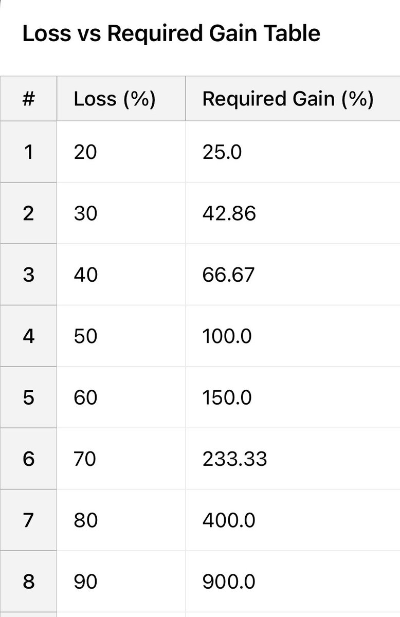 Berapa ROI yang diperlukan untuk menggantikan loss kita saat trade agar BEP?
👇🏼
Kalau loss 20%, perlu gain 25%
Kalau loss 30%, perlu gain 42.8%
Kalau loss 40%, perlu gain 66.6%
Kalau loss 50%, perlu gain 100%
Kalau loss 80%, perlu gain 400%
Kalau loss 90%, perlu gain 900%
Kalau