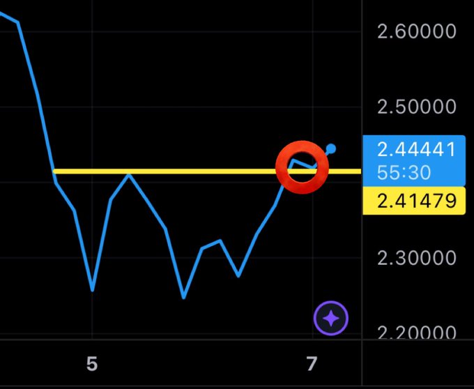 $XRP 4H LINE CHART: BREAK.