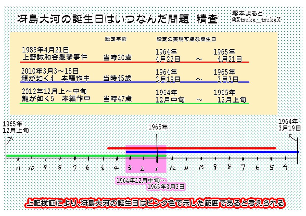 Xtsuka_tsukaX's tweet image. 冴島大河の誕生日問題について、視覚的にわかるよう図にしました。全ての作中の年齢設定を実現させるためにはピンクの範囲内の誕生日である必要があります。