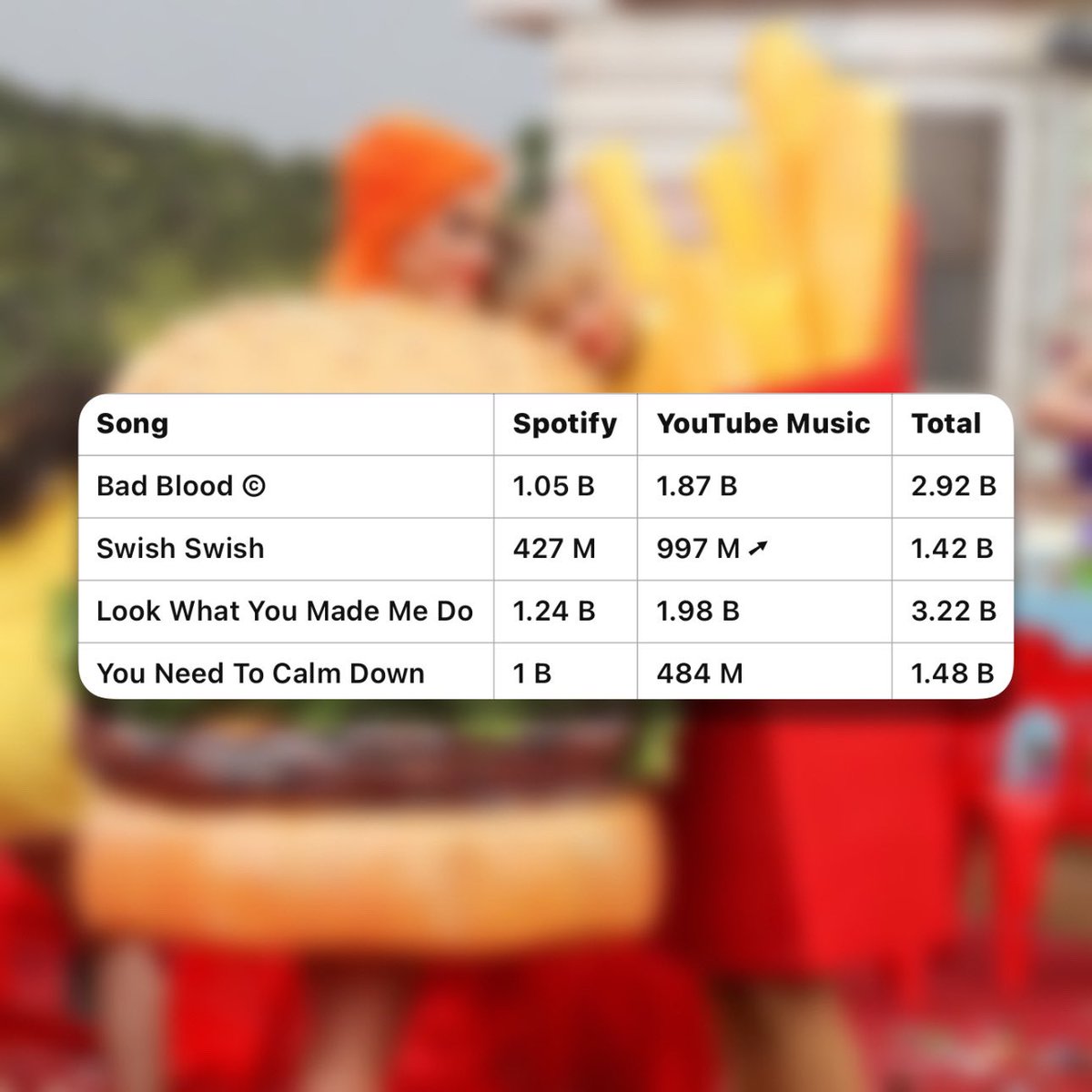phuox_'s tweet photo. Songs by Katy Perry and Taylor Swift that are related to each other (stats on Spotify + YouTube Music)

These are my two favorite artists, and I grew up with their music. I have gone through both the ‘breakup’ and ‘reconciliation’ phases of their relationship. 🍔🍟 https://t.co/HIDXUobhtQ