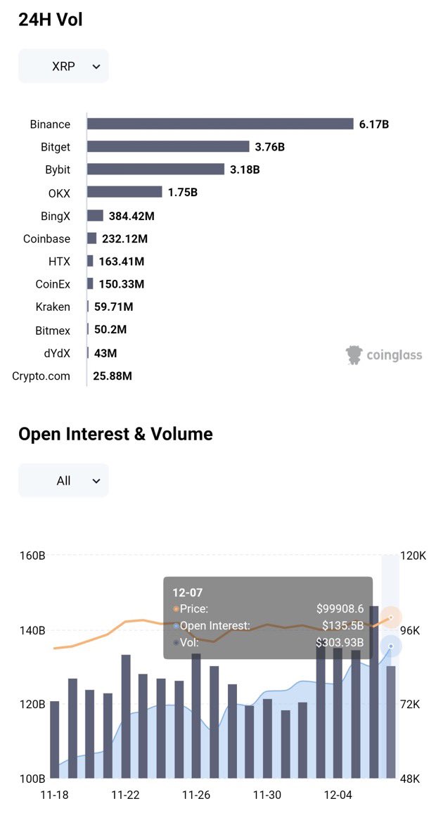 🚨: #XRP Market Surge: $6.17B Traded on Binance in 24H, Open Interest Skyrockets to $335.5B Amidst High Speculation and Potential Volatility.