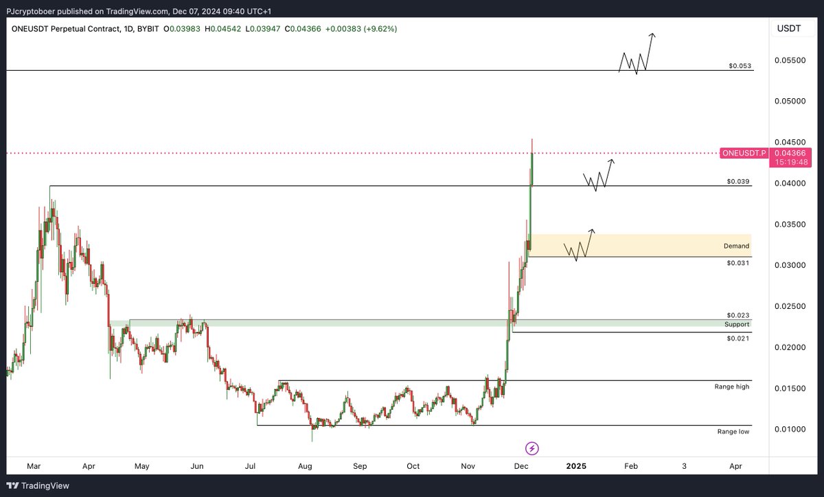 $ONE

Currently, the price is moving above the high of 2024 which is super bullish 🎇

The market is so bullish ATM that there are almost no corrections to get a entry 

The 2024 high or the demand is a level to place buy-orders

Keep it simpel; next level to break is $0.053🚀