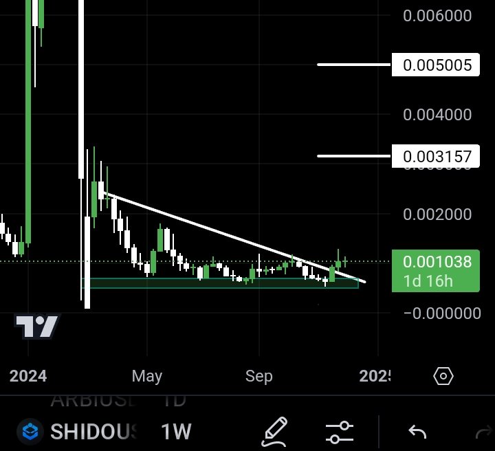 I_Told_You_Bro's tweet photo. $SHIDO on #Mexc

The weekly trendline has been decisively broken, and the retest is now complete.

A powerful bullish candle has formed, signaling that momentum is shifting to the upside. 

With strong support at the broken trendline, we could be on the verge of a major rally. https://t.co/IJZRniHfkO