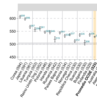Por si alguien se despista al leer el informe del INEE sobre TIMSS 2023 educacionfpydeportes.gob.es/dam/jcr:9fda3b… donde no aparecen los resultados de Singapur, este país sí ha participado, y ha vuelto a obtener los mejores resultados en Matemáticas, tanto en 4º como en 8º. <a href="/educaINEE/">Educación INEE</a> ¿por qué?