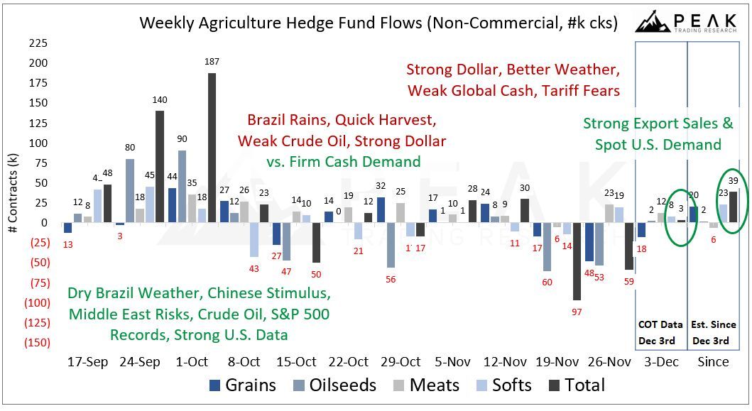 #Hedgefund managers are cautiously building new #agricultural positions 🌽 as spot cash demand signals look more supportive 🚜 and the #macro mood has stabilized. 📊