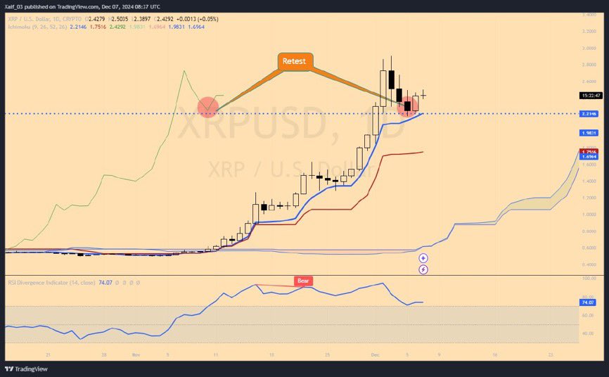 🔥👇PERFECT #XRP RETEST 🔥👇