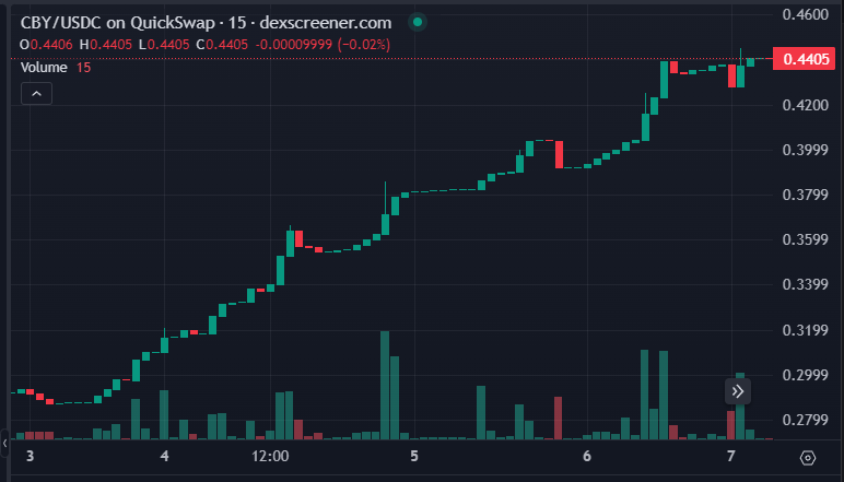 Druifke_'s tweet photo. $CBY is not stopping anytime soon! #RWA narrative getting some good traction again. https://t.co/JXjFxOP3rc
