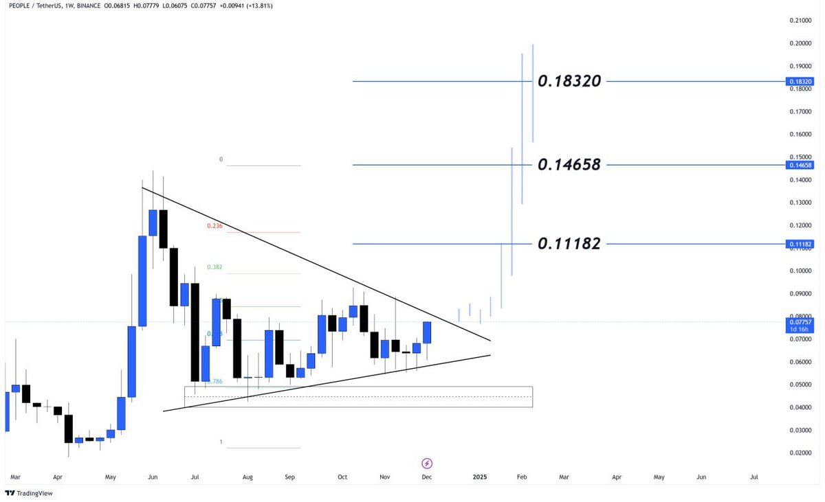VipRoseTr's tweet photo. #PEOPLE/USDT indicates a bullish breakout pattern forming

$PEOPLE is consolidating within a triangle pattern, which typically signals a breakout. The price is nearing the apex, suggesting a strong move is imminent.

Place a stop-loss just below the triangle's support trendline to minimize downside risk.
If the pattern unfolds as expected, PEOPLE could witness significant upside momentum, aligning with the outlined targets.

Target 1 (T1): $0.11182
Target 2 (T2): $0.14658