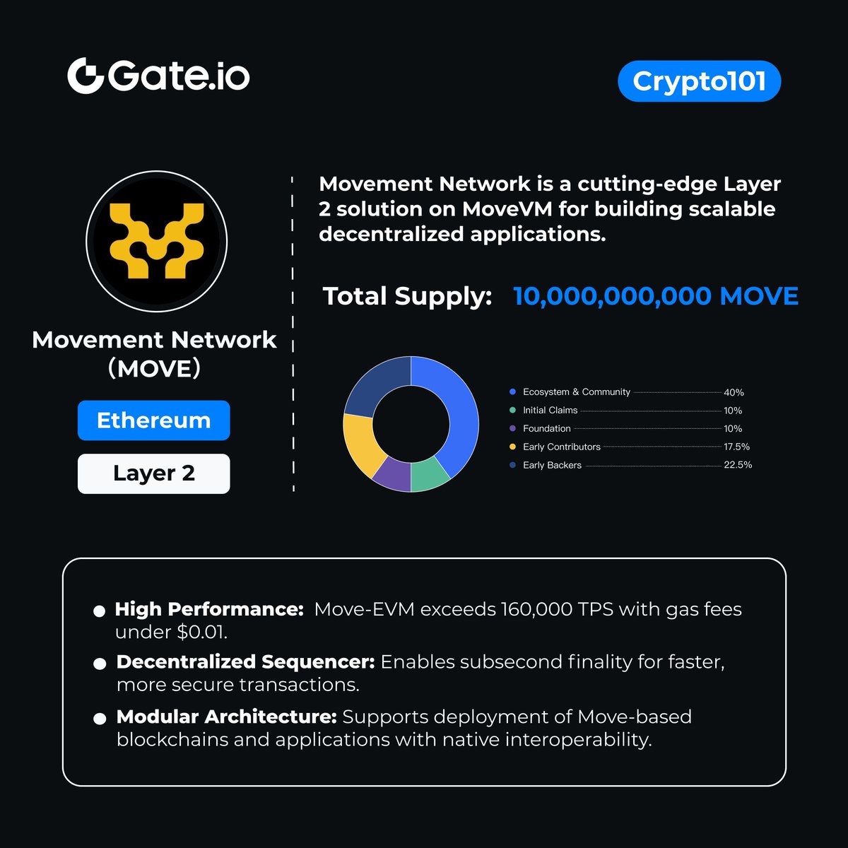 Gate's tweet image. #Crypto101 - #MovementNetwork

📍 @movementlabsxyz is a cutting-edge Layer 2 solution on MoveVM for building scalable decentralized applications.

👇 Check the image for more information about $MOVE.

🔗 Trade: gate.io/trade/MOVE_USDT