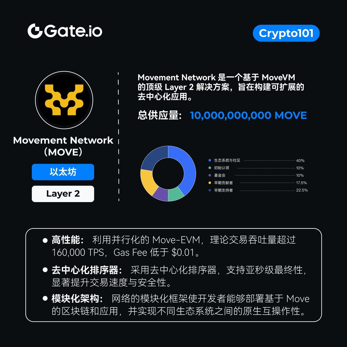 Gate_zh's tweet image. #Crypto101 - #MovementNetwork

📍 @movementlabsxyz 是一个基于 MoveVM 的顶级 Layer 2 解决方案，旨在于构建可扩展的去中心化应用。

👇 查看图片以获取有关 $MOVE 的更多信息。

🔗 交易： gate.io/trade/MOVE_USDT