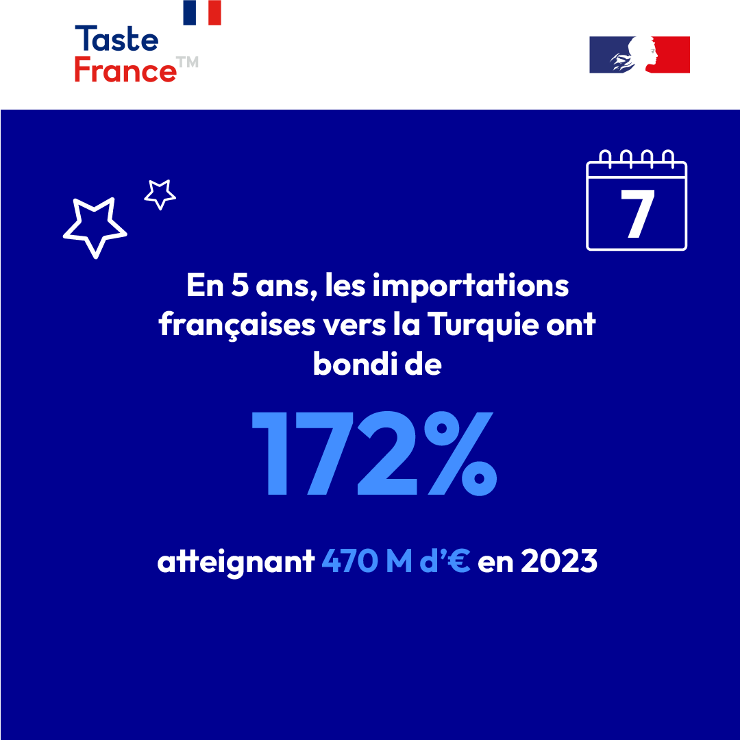 TasteFrance_EN's tweet photo. 📈 Explosion des importations agricoles françaises en Turquie !
En 5 ans, les importations françaises 🇫🇷 vers la Turquie 🇹🇷 ont bondi de 172 % 🚀, atteignant 470 M€ en 2023 🌍. Pour en savoir plus : https://t.co/htoT53s9bZ
#Export #Agriculture #Croissance #OuExporter https://t.co/JFTEmMwPi7