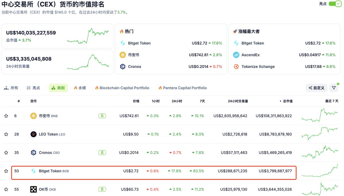 今年可谓一路见证#Bitget(@bitgetglobal)成长，一路又吃又拿， $BGB 从0.5美金一路持有到现在2.72美金，今天市值更是超越了$OKB  ，跃居CEX交易所排名第四(已发币)，争夺老二的位置，相信不会太久！ 首先在此说声恭喜🎉，优秀的团队+优质的服务+24小时响应，真的让人有种 ...