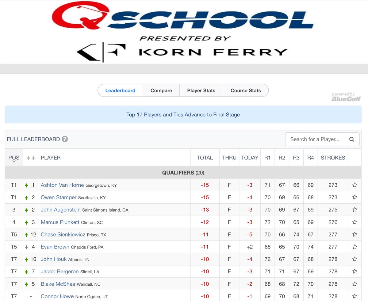 GoMocsMGLF's tweet photo. 𝗢𝗡𝗧𝗢 𝗙𝗜𝗡𝗔𝗟𝗦 😤

John Houk - @gomocsmglf Career Scoring Leader and 2024 graduate gets through to @kornferrytour Finals first try after and opening round 76, followed by 67-67-68 🐶🔥

#ProMocs🔵🟡 https://t.co/hSvIsMQKF0