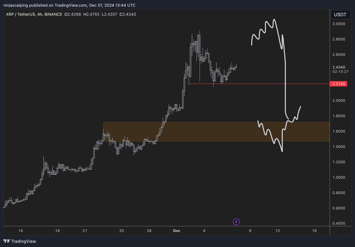 Ninjascalp's tweet photo. thank me later

$XRP https://t.co/hsrUAJksLL