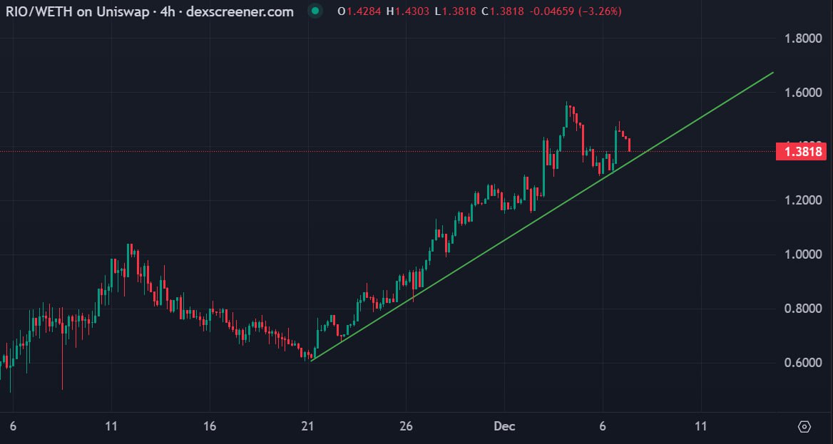 The price of $RIO has entered an aggressive growth phase

The trendline has been holding strong for weeks now

Looking great for <a href="/realio_network/">Realio</a>

RWAs are coming back with strength 💪