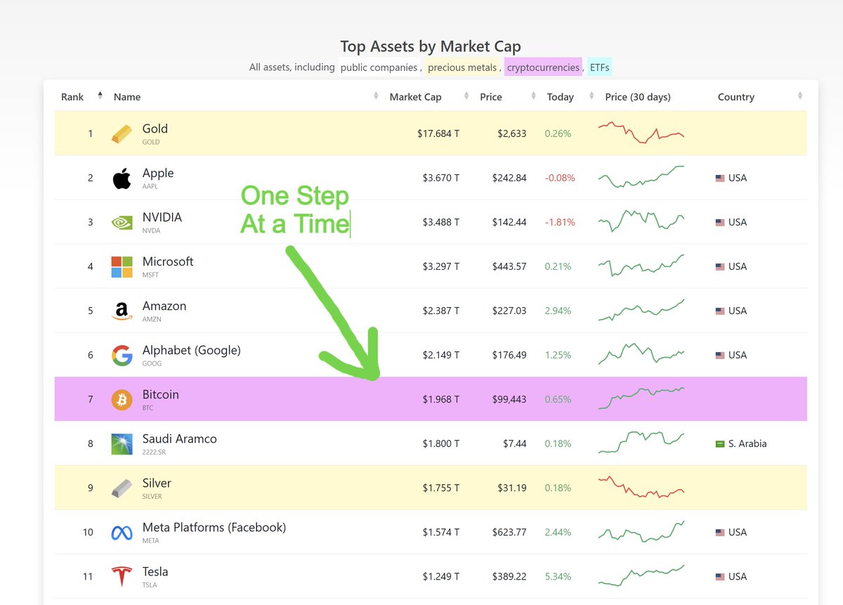 KriptoPUNK2030's tweet photo. This cycle #BitCoin will secure 2nd spot for sure then next cycle &amp; onwards #BitCoin will be the #1 Asset Class in the world. 

Just Go back in time &amp; Learn its past to be sure of its future. Time for $1M per #BitCoin is not that for away.

Plan ₿itcoin to Plan ₿etter ! https://t.co/ZrbCpkf3m3
