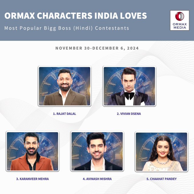 biggbossupdate's tweet photo. Oramax Top 5 most popular #BiggBoss18 contestants this week (Nov 30-Dec 06).

1. #RajatDalal𓃵 
2. #VivianDsena 
3. #KaranveerMehra
4. #AvinashMishra
5. #ChahatPandey

#BB18 #BiggBoss https://t.co/0jz7frylRJ
