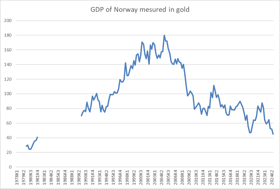 GDP of Norway measured in gold

Any thoughts?