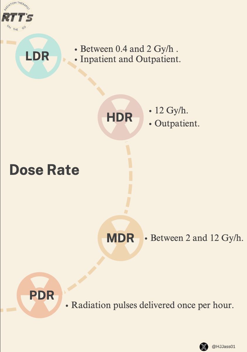 RTTsonthego's tweet photo. Dose Rates in Brachytherapy 🌟
#RadiationTherapy https://t.co/xswA0W2Jot