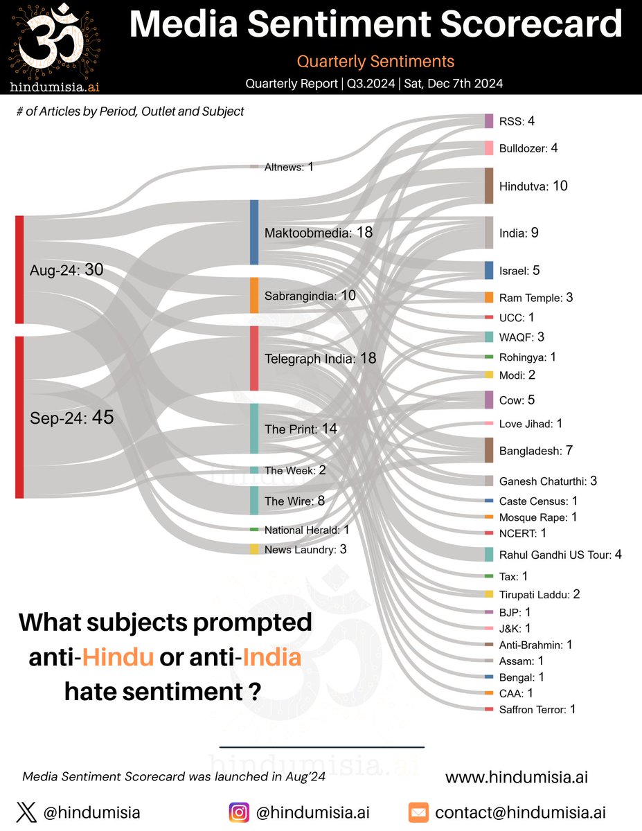 hindumisia's tweet image. We are pleased to pilot our first  #QuarterlySentiments identifying topics/subjects of #antiHindu or #antiIndia hate. Let us know what you think.  #MediaSentimentScorecard  #Analytics  (1/3)
@SMaRT4Bharat
@hindupost
@myindmakers